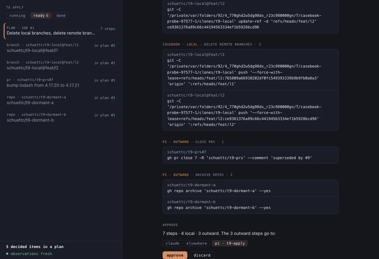 A plan of seven steps: local and remote branch deletions as exact git commands in casebook's lane, a pull request close and two repo archives as gh commands in the agent's lane, and an approve area asking which session the outward steps go to.