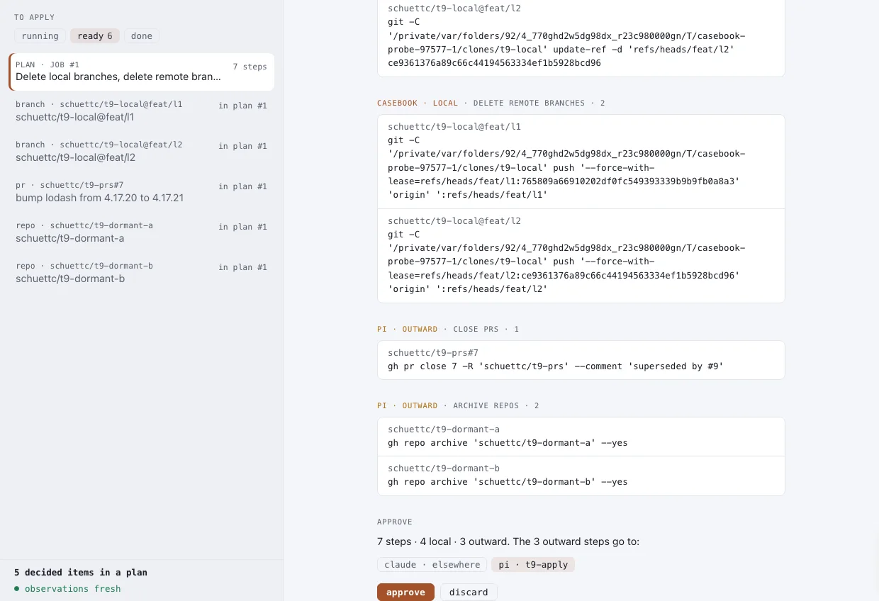 A plan of seven steps: local and remote branch deletions as exact git commands in casebook's lane, a pull request close and two repo archives as gh commands in the agent's lane, and an approve area asking which session the outward steps go to.